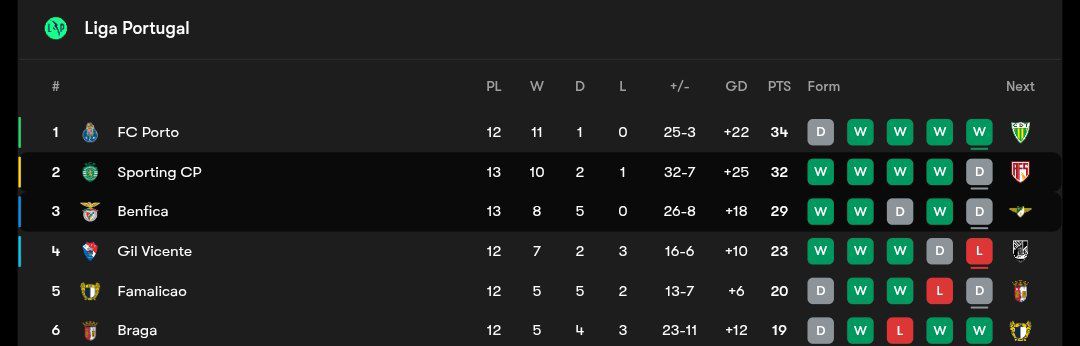 جدول لیگ پرتغال
