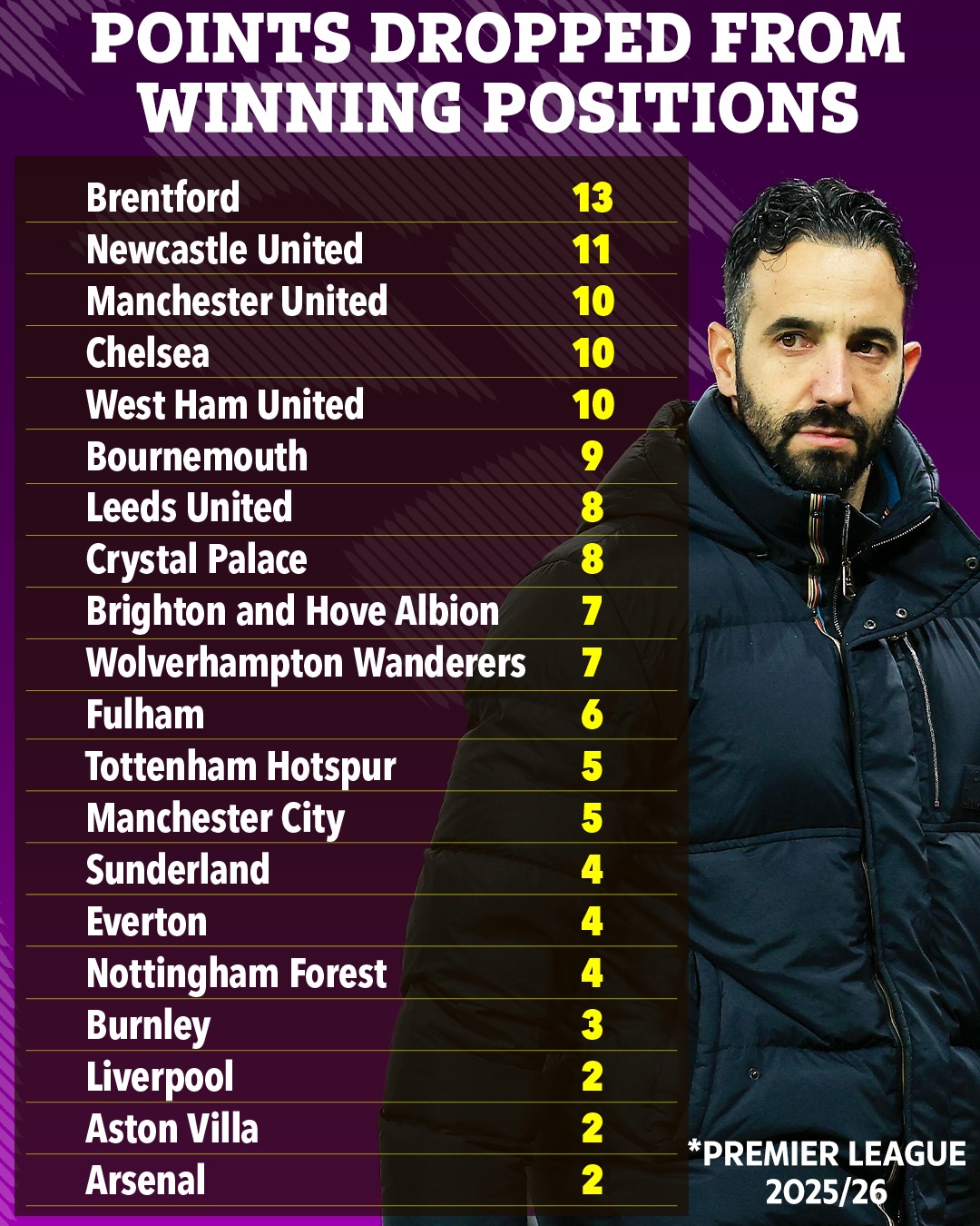 manchester_united_record-2025-12-16 رکورد منفی منچستریونایتد