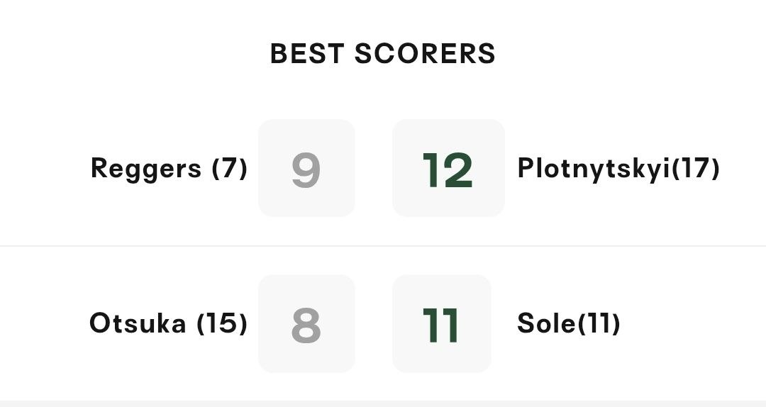 امتیاز آورترین بازیکنان دیدار پروجا مقابل میلانو