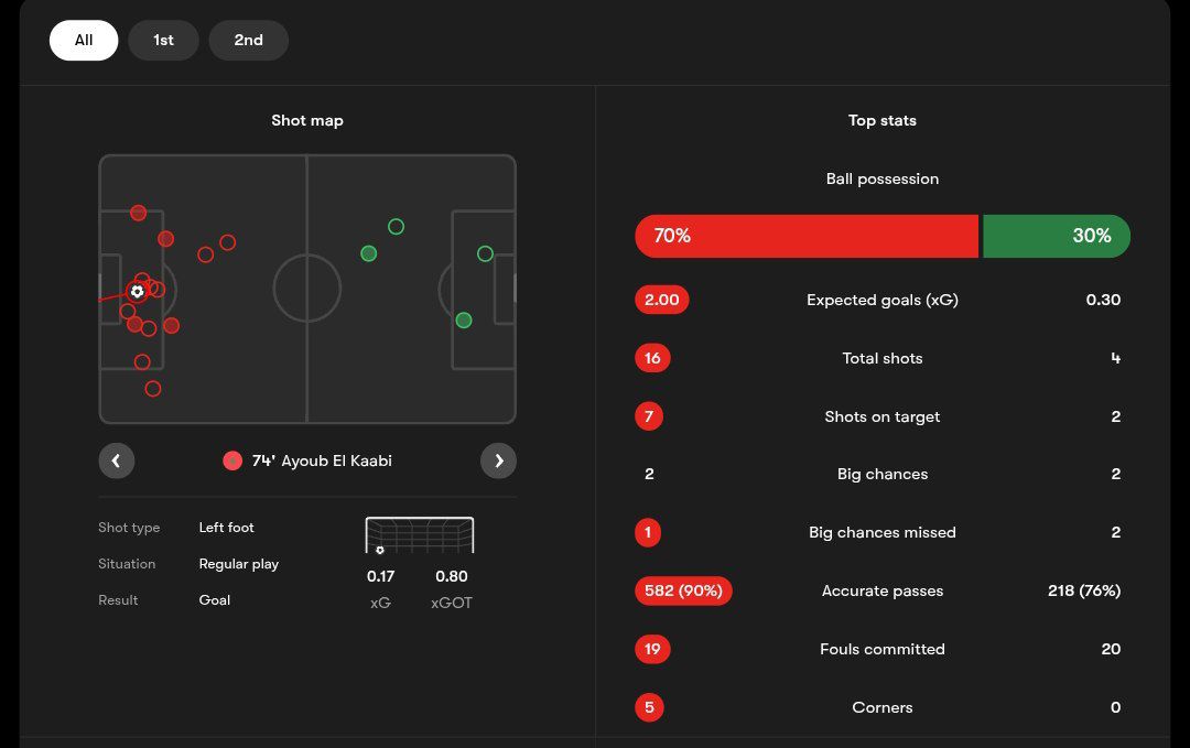 آمار بازی مراکش و کومور