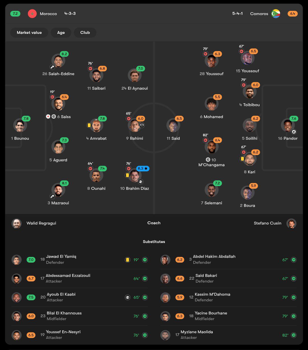 نمرات بازیکنان مراکش و کومور