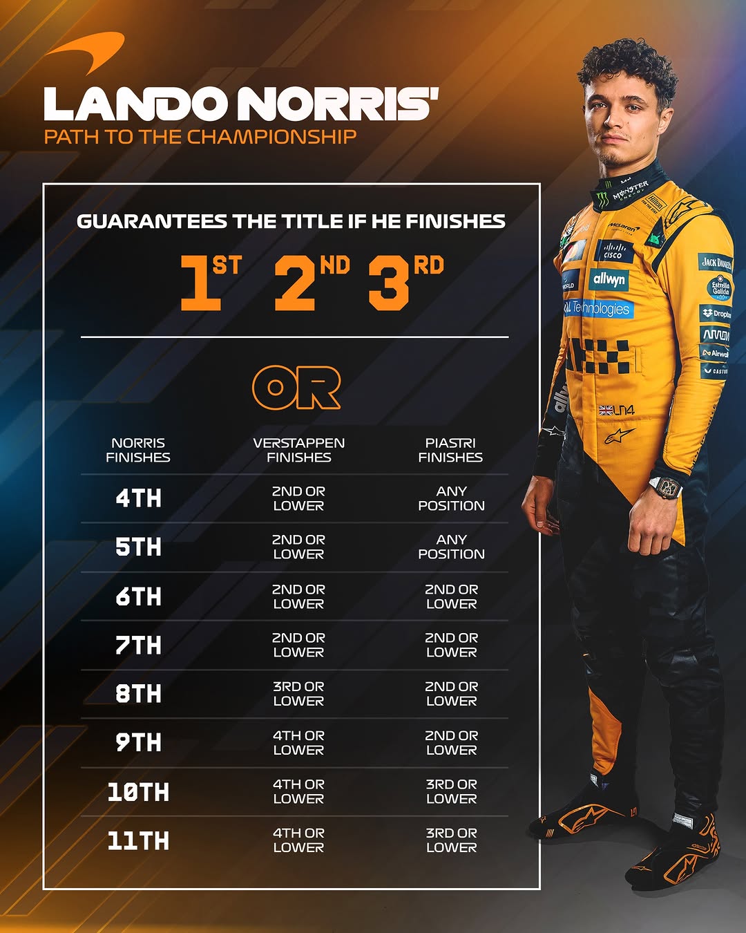 سناریوهای قهرمانی لندو نوریس در فصل ۲۰۲۵ فرمول یک