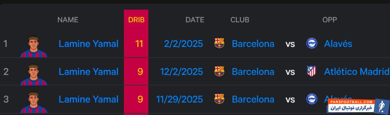 لامین یامال و ثبت 18 دریبل موفق در سه بازی برای بارسلونا