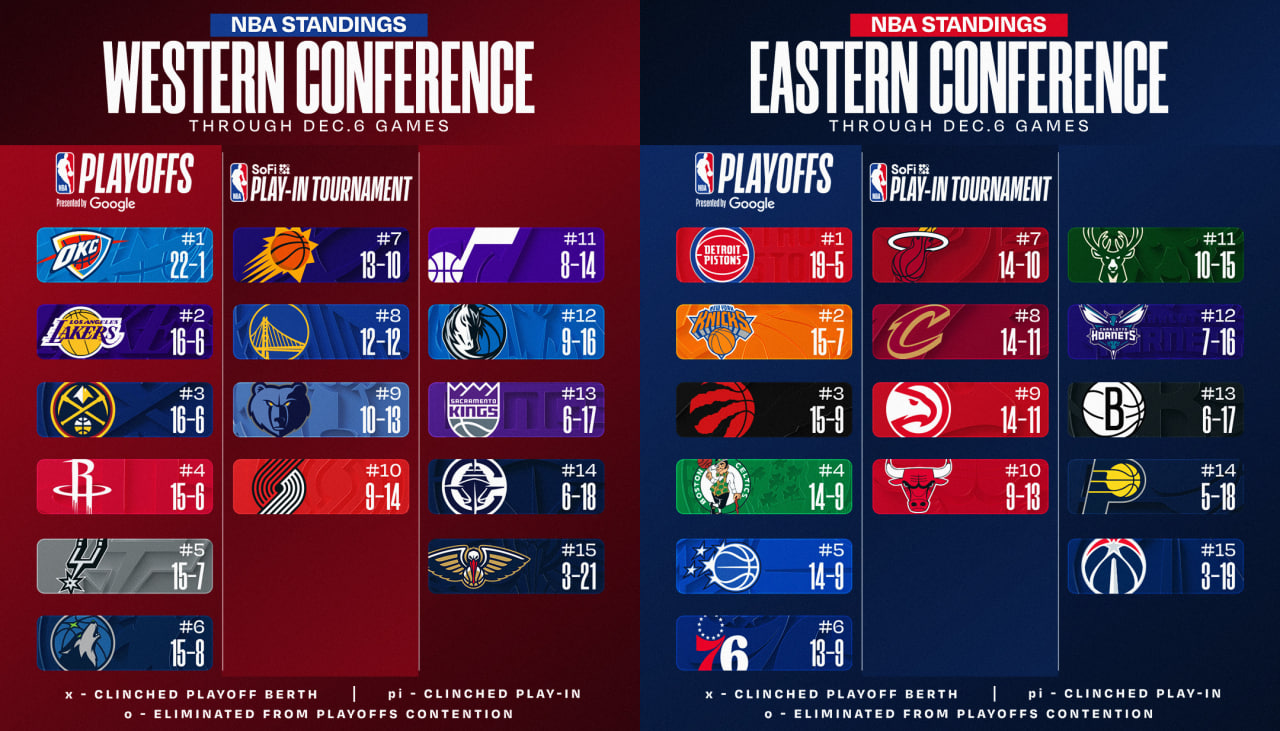 photo_2025-12-07_09-28-04 بسکتبال NBA - جدول