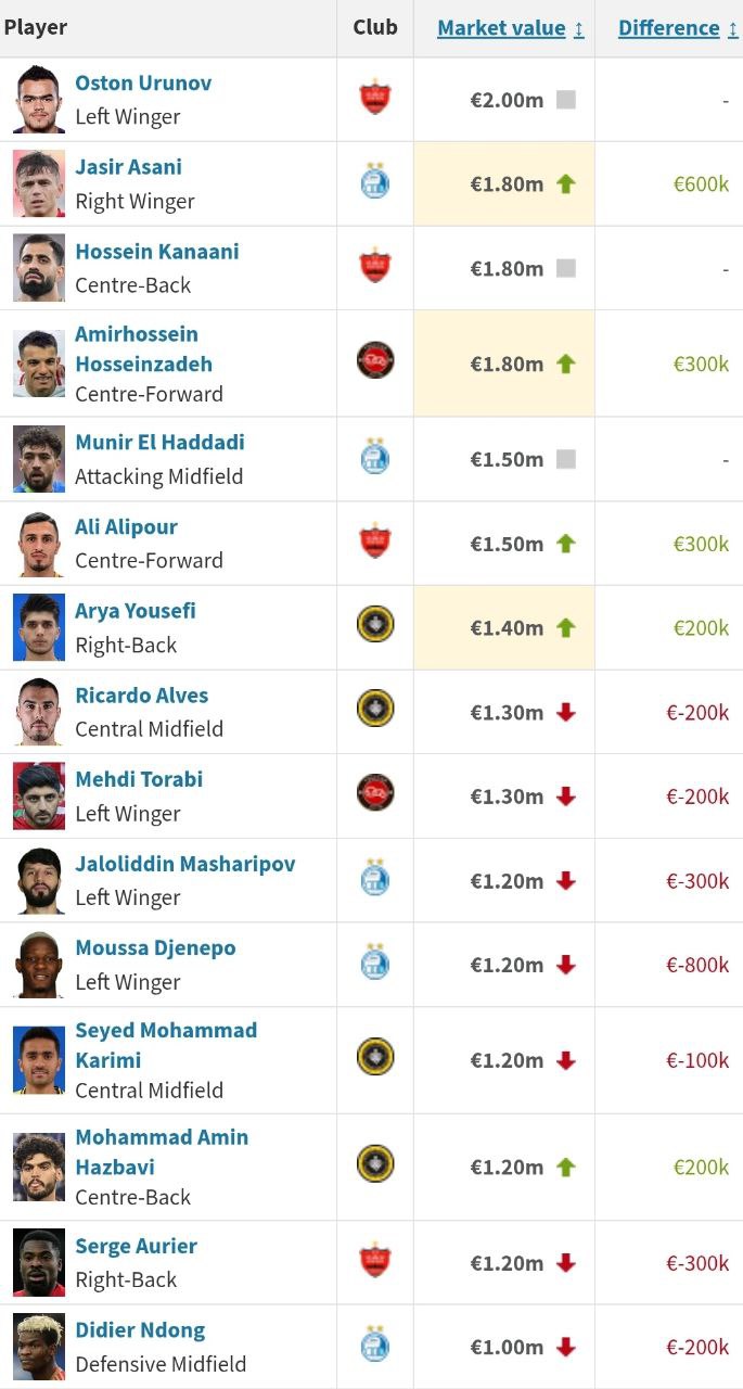 photo_2025-12-08_15-27-02 ارزشمندترین بازیکنان لیگ برتر ایران