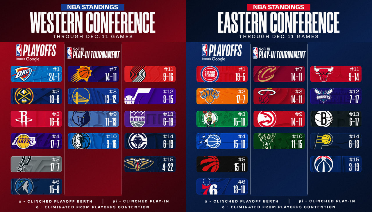 photo_2025-12-12_11-33-50 جدول NBA