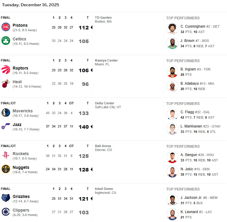 photo_2025-12-16_10-34-00 نتایج بازی های NBA