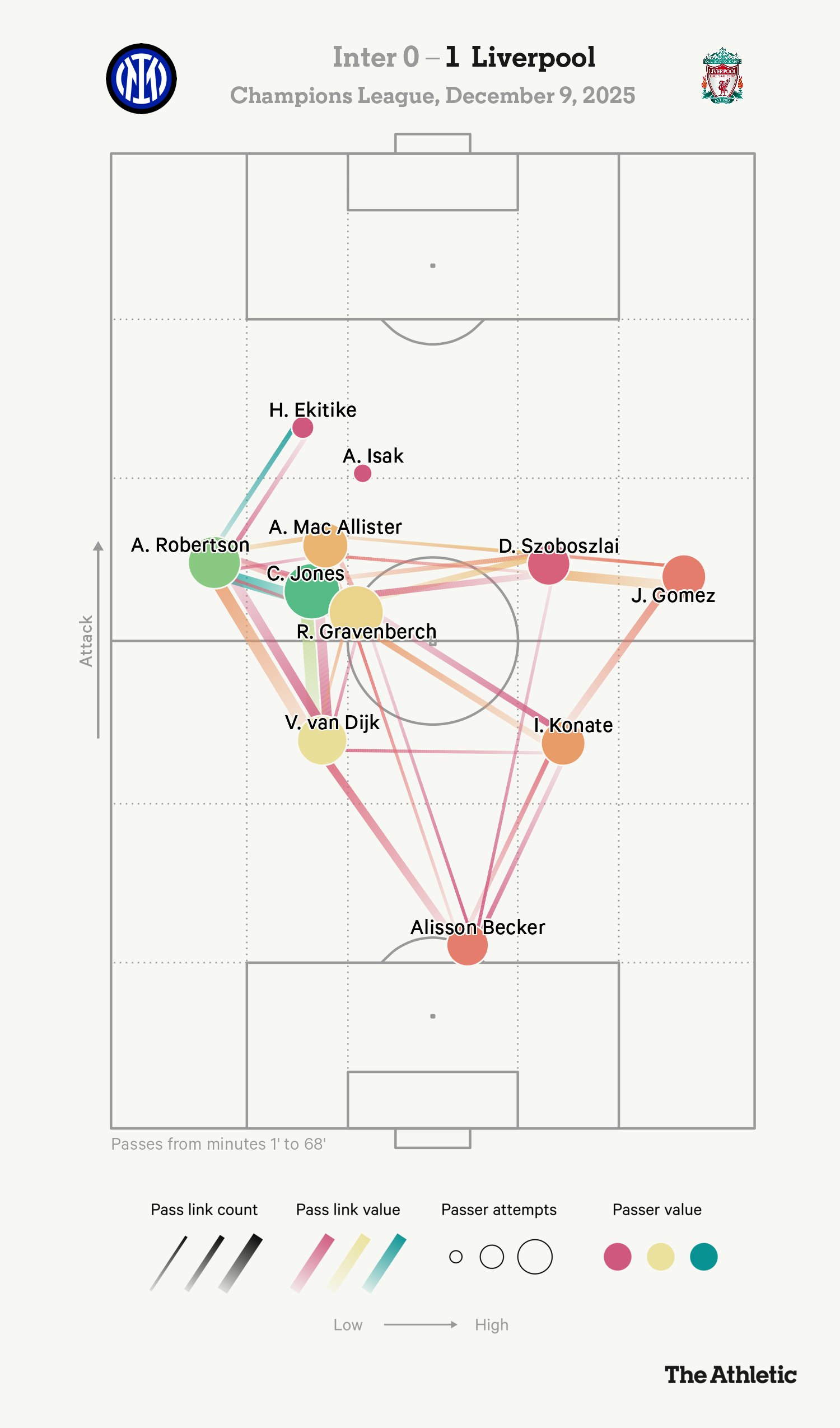 photo_2025-12-16_21-28-58 آمار لیورپول برابر اینتر / شبکه پاس دهی