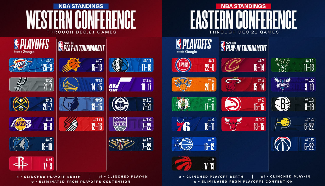 بسکتبال NBA - جدول 