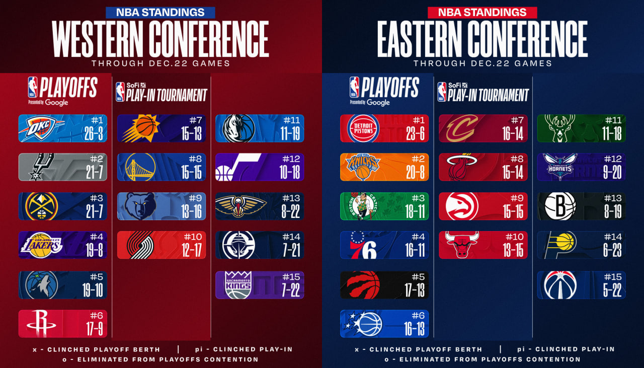 بسکتبال NBA - جدول