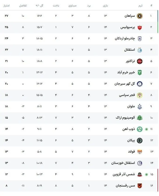 photo_dbb2dbb0dbb2dbb5-dbb1dbb2-dbb1dbb7_dbb1dbb7-dbb3dbb2-dbb2dbb4 جدول لیگ برتر فوتبال در پایان هفته چهاردهم
