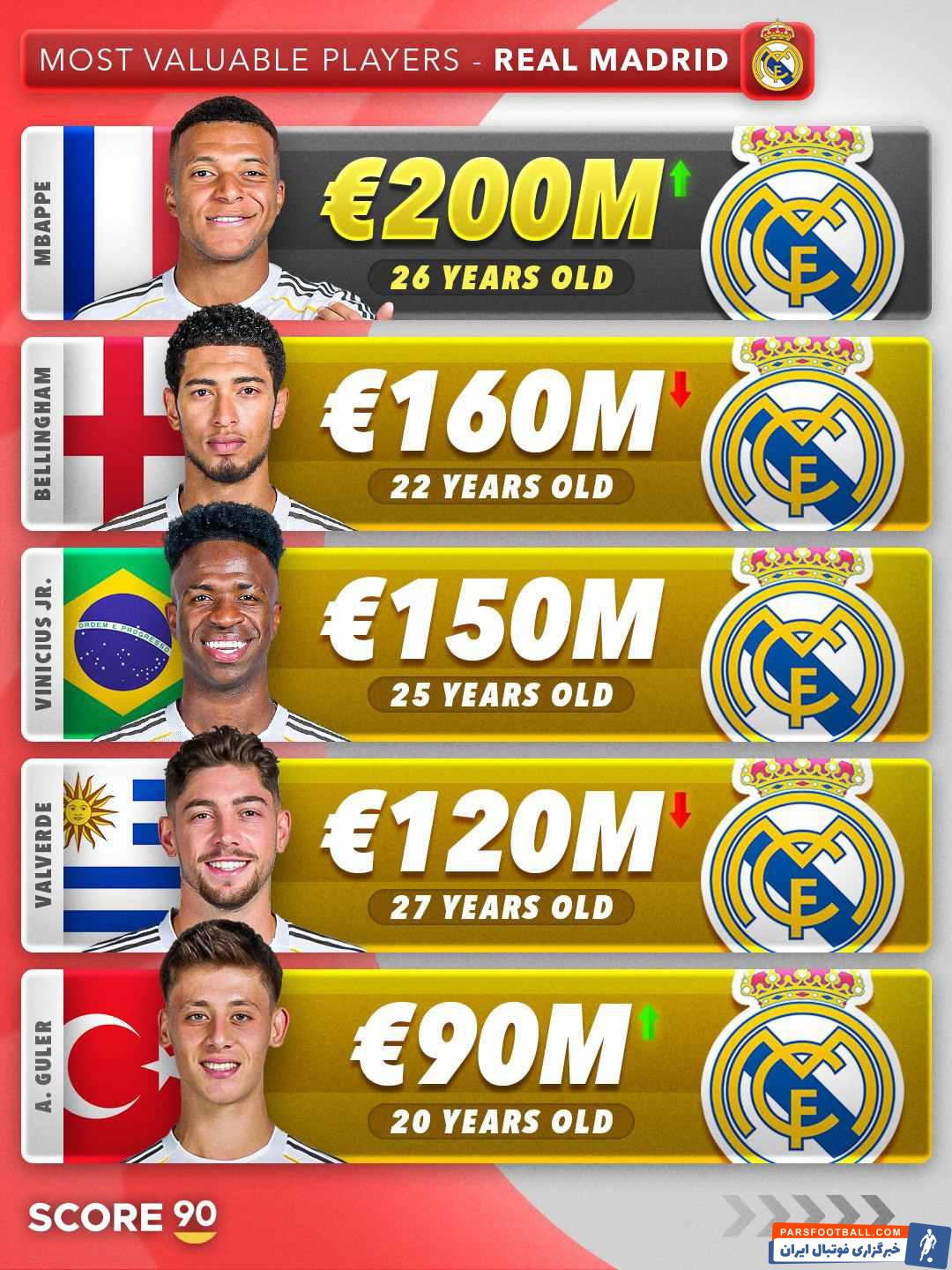 امباپه ارزشمندترین بازیکن رئال مادرید در سال 2025 از دید وب سایت ترنسفرمارکت 