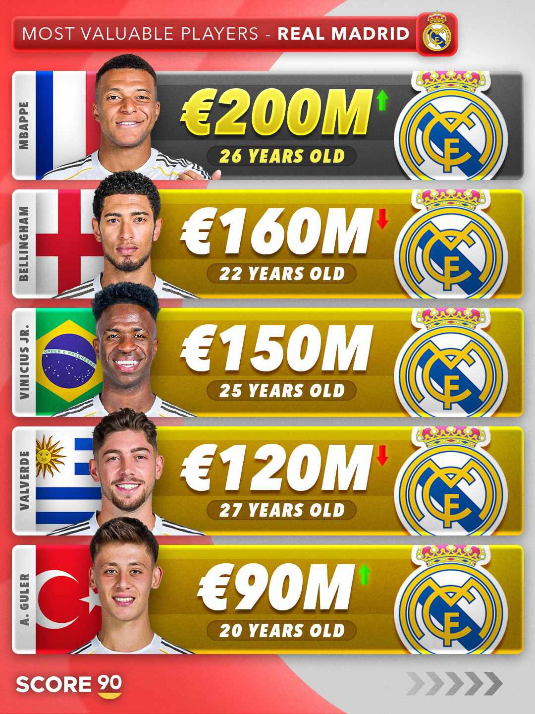 ارزشمندترین بازیکنان رئال مادرید در سال 2025؛ سقوط آزاد نامزد سابق توپ طلا