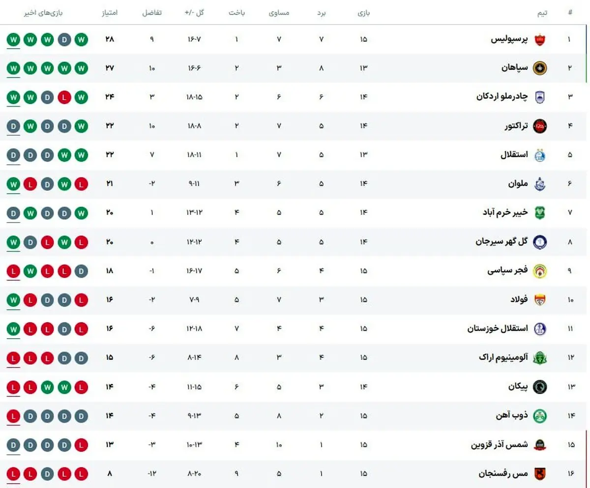 جدول هفته پانزدهم لیگ برتر در پایان روز دوم