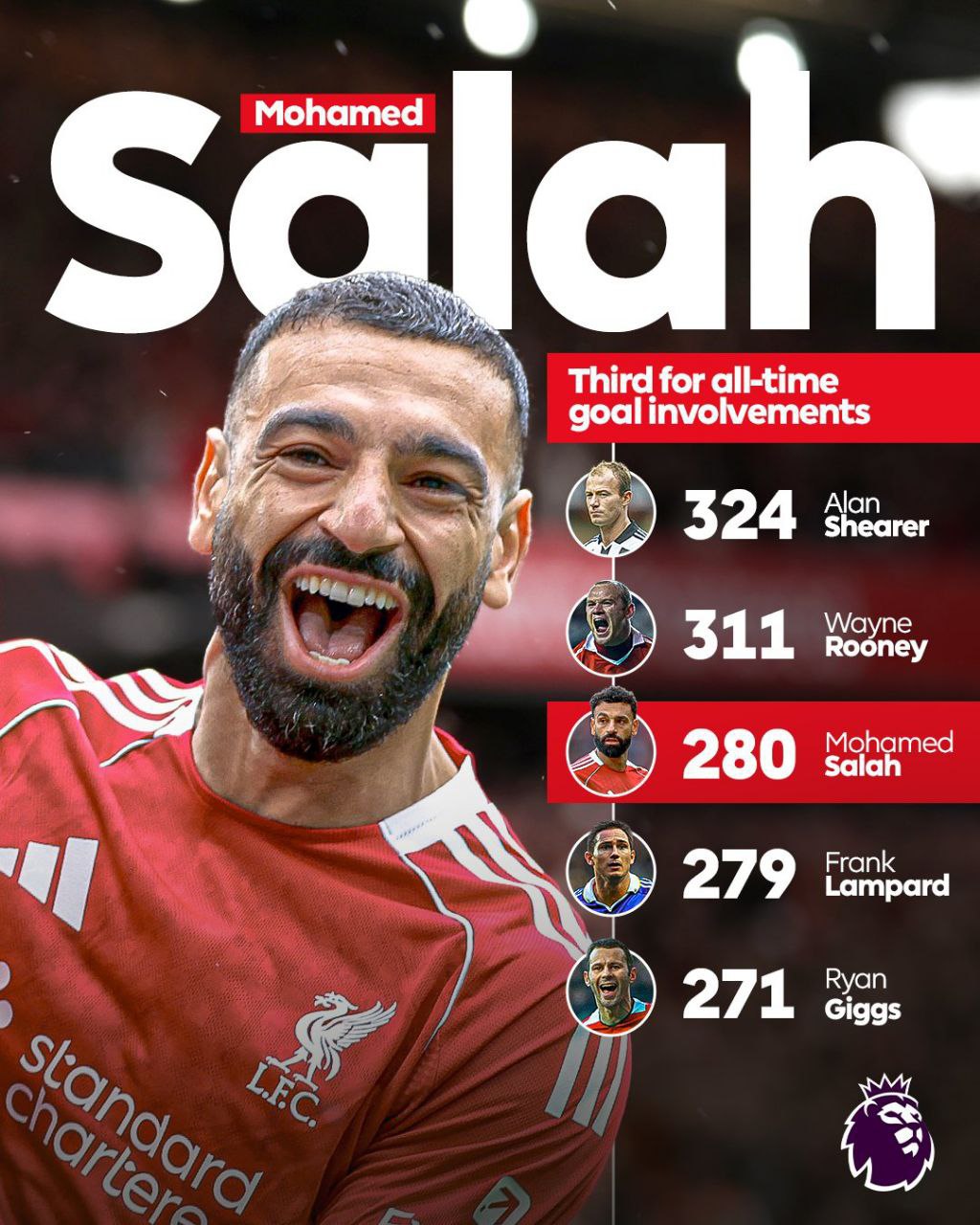 salah_record_20251213_201243_827 رکورد محمد صلاح در لیگ برتر انگلیس