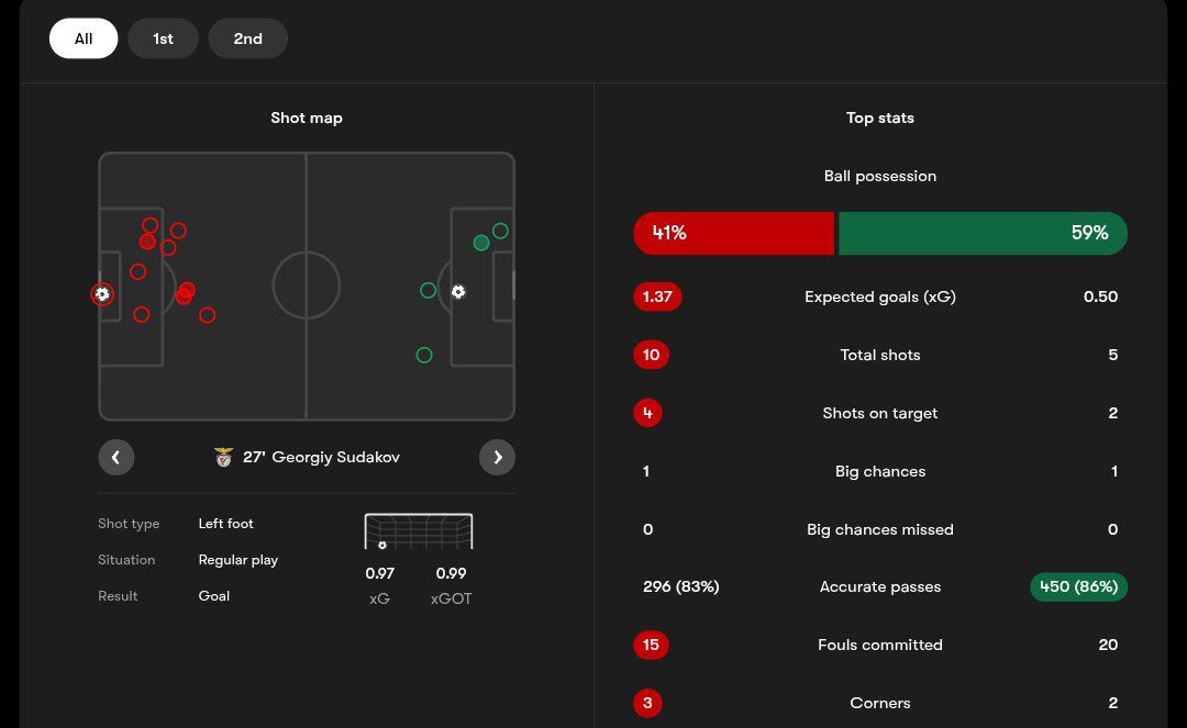 آمار بازی بنفیکا و اسپورتینگ لیسبون