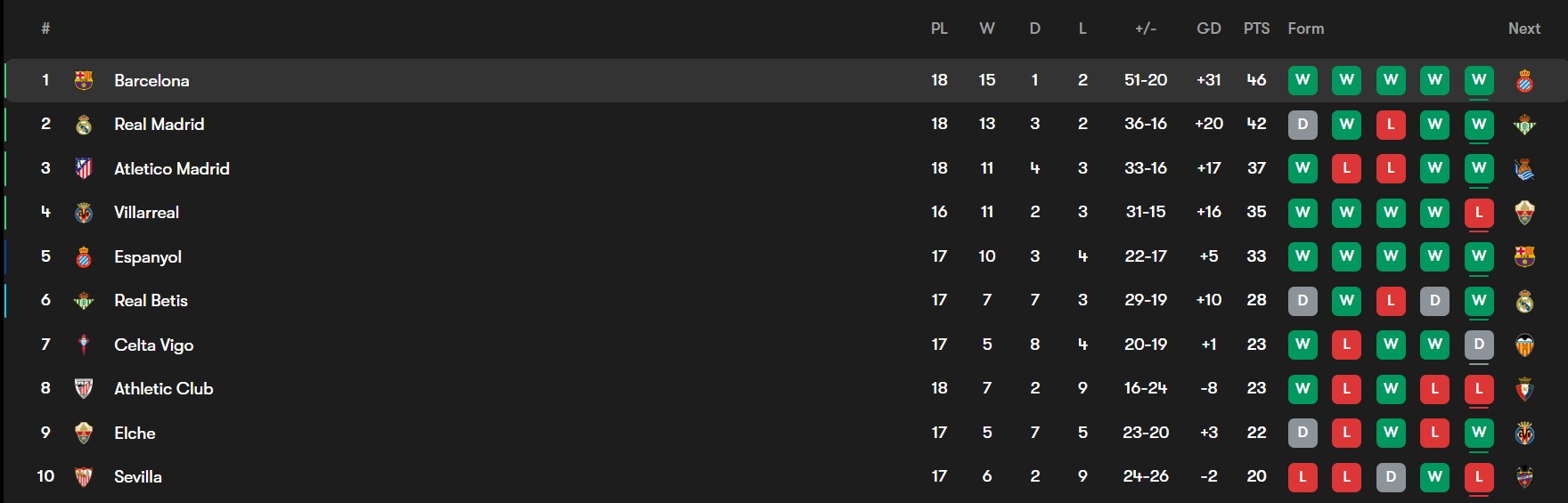 جدول لالیگا