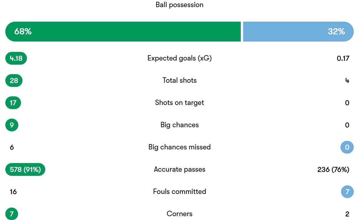 آمار دیدار سنگال - بوتسوانا