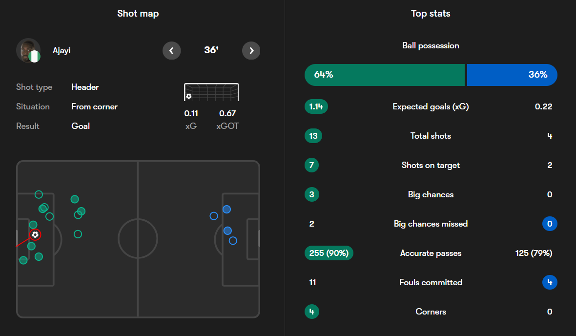 نمرات بازیکنان نیجریه و تانزانیا