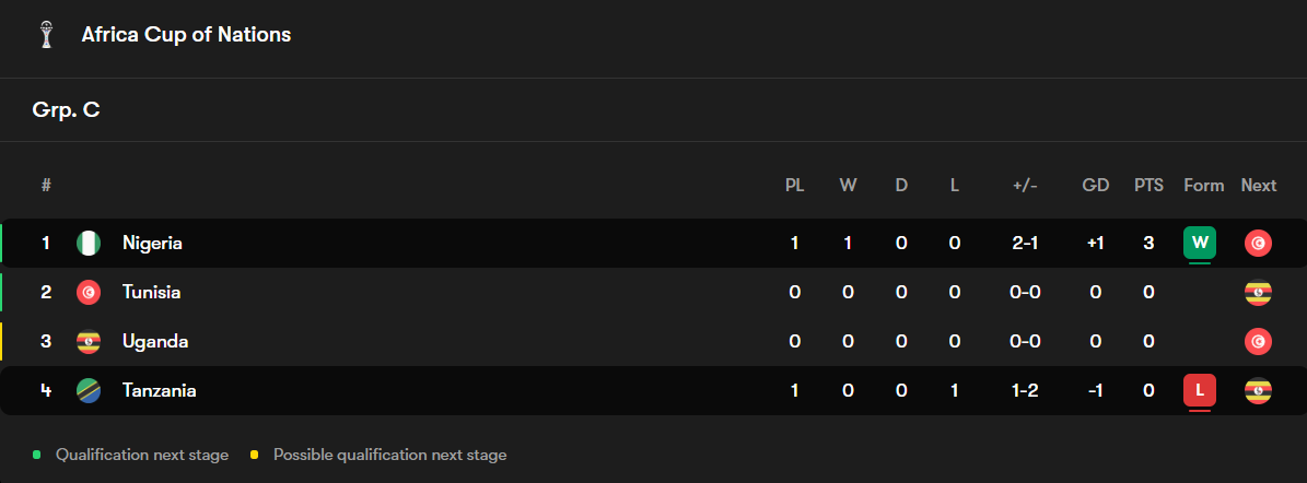جدول گروه C جام ملت‌های آفریقا 2025