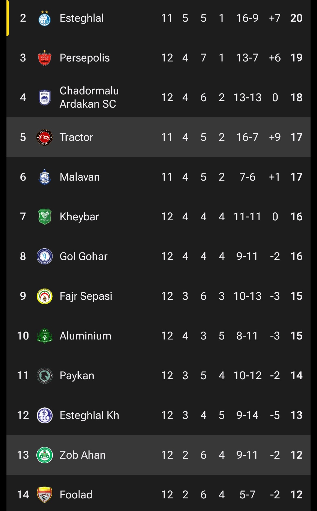 screenshot_20251209_091235_fotmob عکس از جدول لیگ ایران تراکتور و ذوب آهن