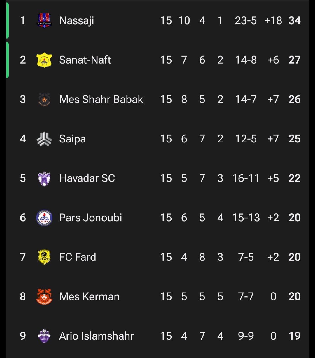 screenshot_20251213_193440_fotmob عکس از نیمه بالایی جدول لیگ دسته یک