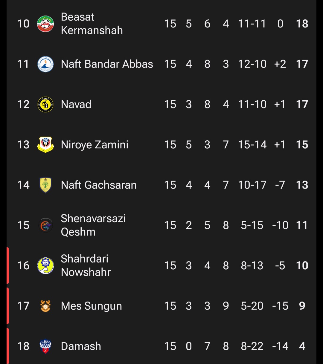 screenshot_20251213_193448_fotmob عکس از نیمه پایین جدول لیگ آزادگان
