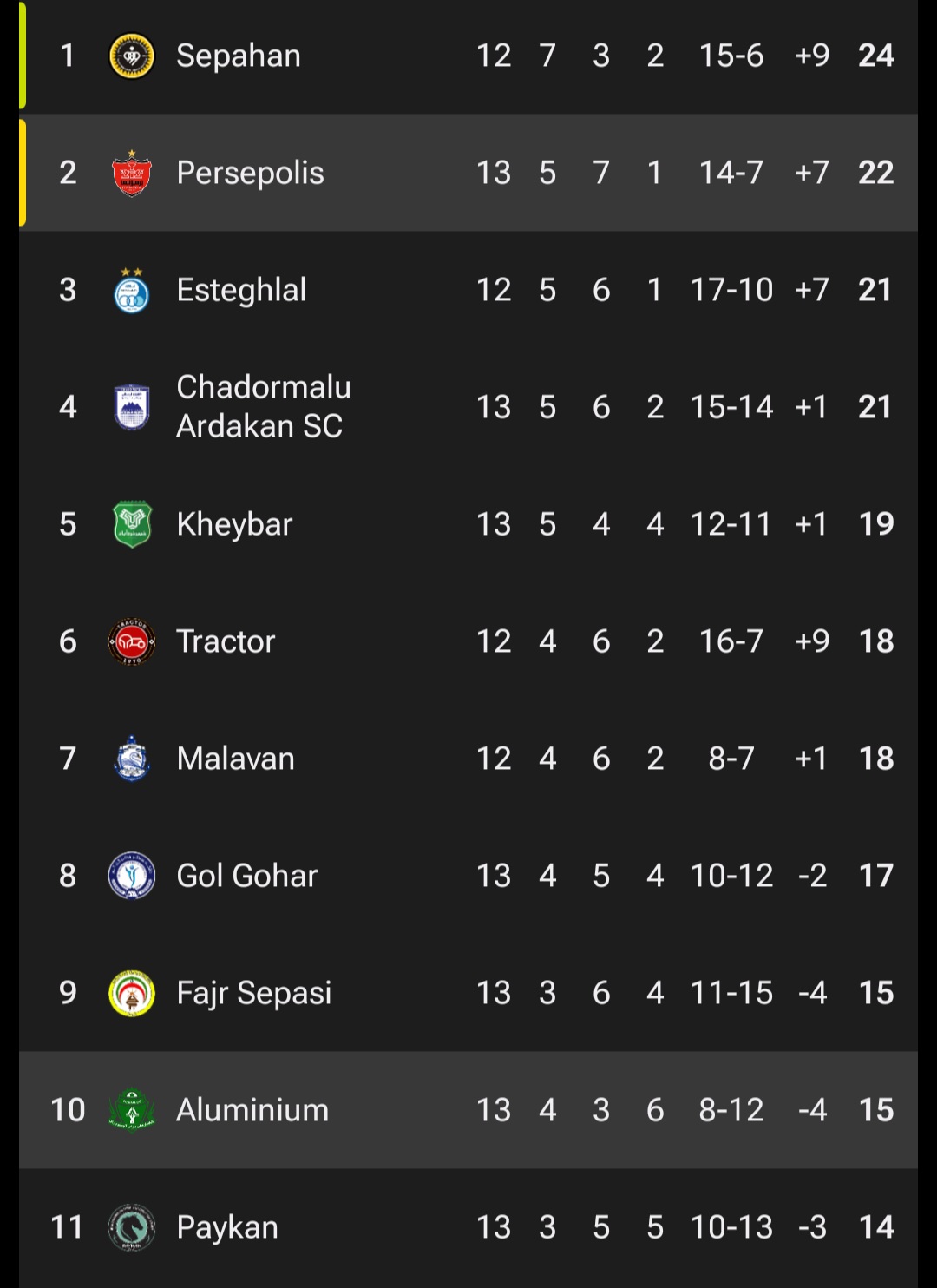 screenshot_20251213_235826_fotmob عکس از جدول لیگ برتر تا پایان هفته سیزدهم