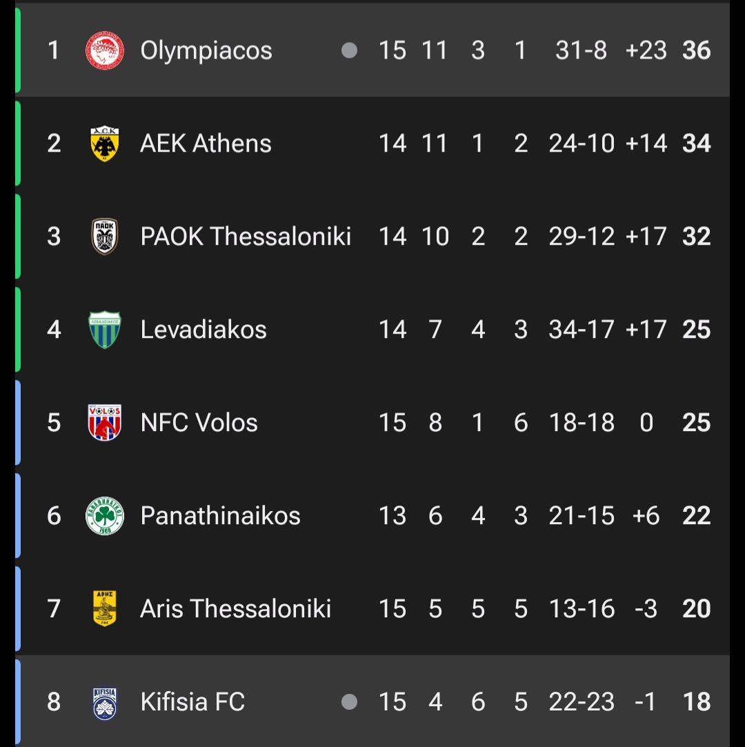 عکس از جدول لیگ یونان