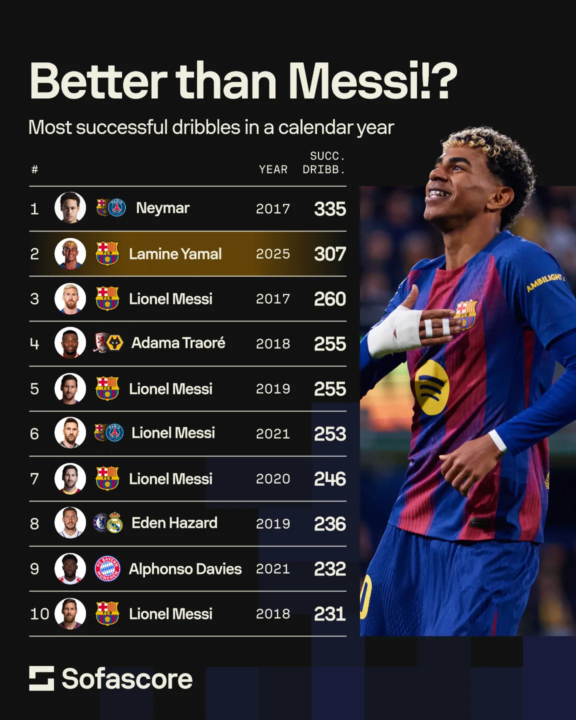لامین یامال، وینگر جوان بارسلونا و تیم ملی اسپانیا، سال ۲۰۲۵ را با ثبت ۳۰۷ دریبل موفق در تمامی رقابتها به پایان رساند؛ آماری خیرهکننده که او را در جایگاهی فراتر از بسیاری از ستارههای باتجربه و تکنسینهای بزرگ فوتبال قرار میدهد. عبور از مرز ۳۰۰ دریبل موفق در یک سال تقویمی، دستاوردی است که تنها تعداد محدودی از بازیکنان در تاریخ فوتبال به آن رسیدهاند و حالا یامال در سن ۱۸ سالگی وارد این باشگاه خاص شده است.