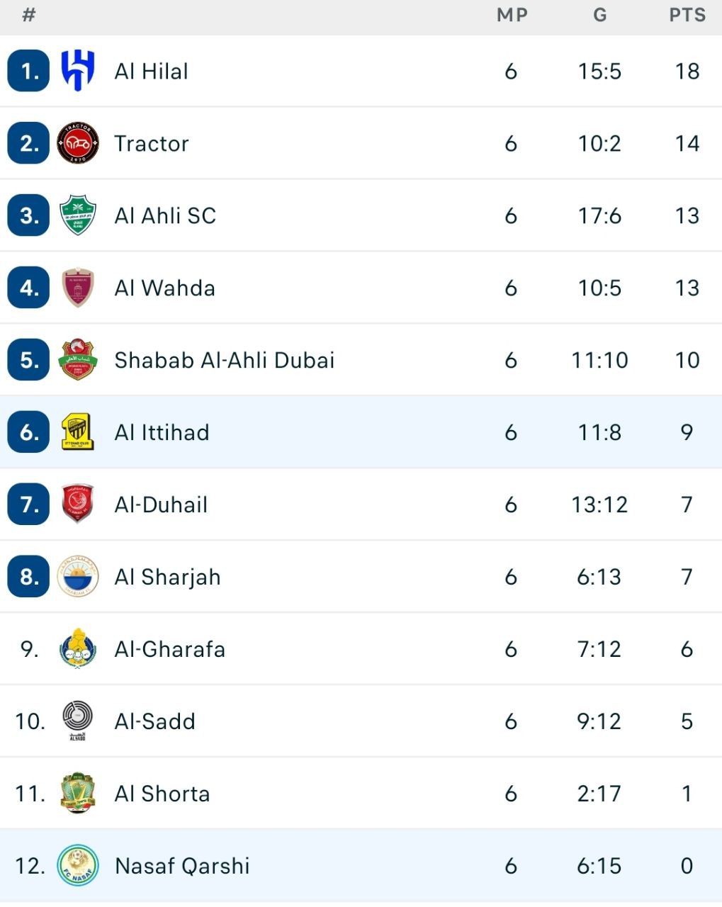 جدول لیگ نخبگان در پایان هفته ششم