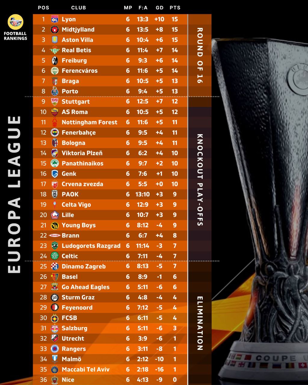 uel-standings_2025-12-12_02-34-26 جدول لیگ اروپا در پایان هفته ششم فصل 26-2025