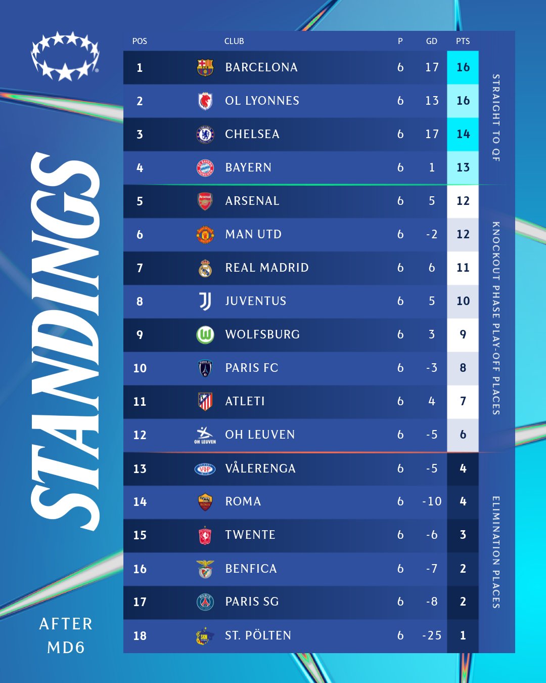 uwcl_table_20251218_122353 جدول لیگ قهرمانان زنان اروپا ۲۶-۲۰۲۵