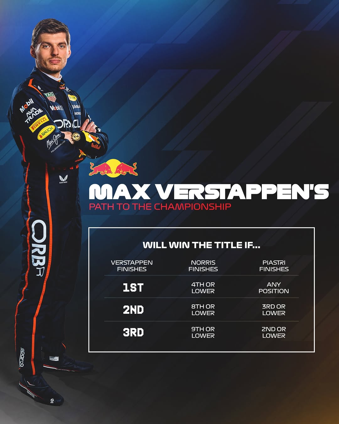 سناریوهای قهرمانی مکس فرستاپن در فصل ۲۰۲۵ فرمول یک