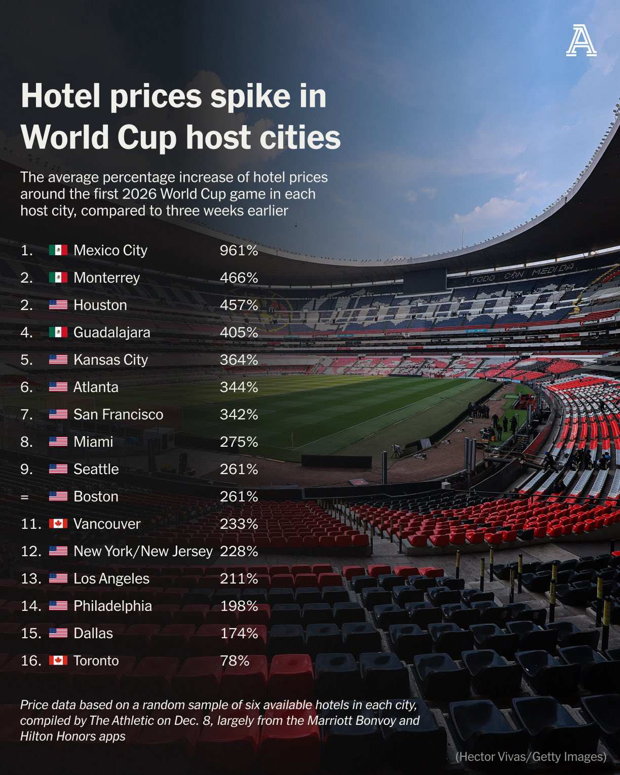 worldcup-hotels-2026 افزایش تاریخی قیمت هتل های جام جهانی