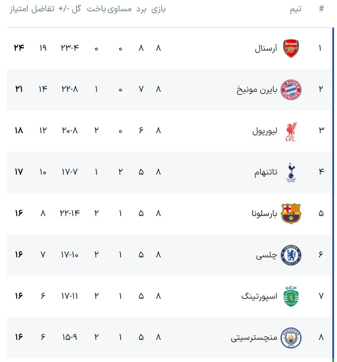جدول لیگ قهرمانان اروپا؛ رئالی ها صعود مستقیم را به پلی آف ترجیح دادند