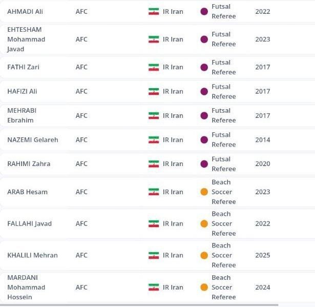لیست داوران بینالمللی مشخص شد؛ ایران بدون داور VAR/ پرسش دوباره با اسم رمز علیرضا فغانی! لیست داوران بینالمللی مشخص شد؛ ایران بدون داور VAR/ پرسش دوباره با اسم رمز علیرضا فغانی!