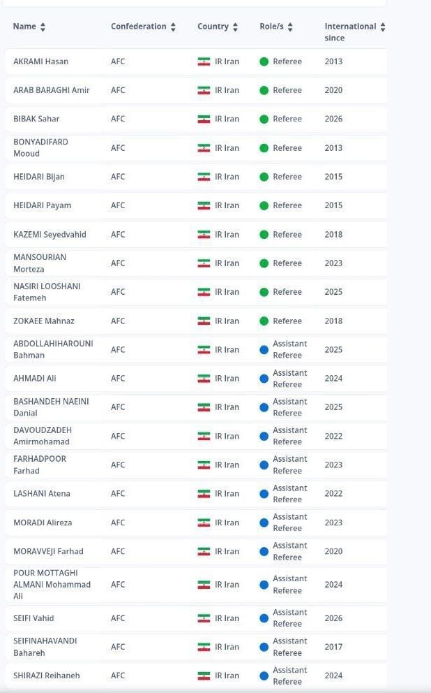 لیست داوران بینالمللی مشخص شد؛ ایران بدون داور VAR/ پرسش دوباره با اسم رمز علیرضا فغانی! لیست داوران بینالمللی مشخص شد؛ ایران بدون داور VAR/ پرسش دوباره با اسم رمز علیرضا فغانی!