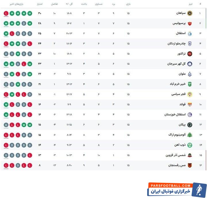 نتایج نیم فصل اول لیگ برتر ؛ سپاهان در صدر، پرسپولیس و استقلال در رده های بعدی