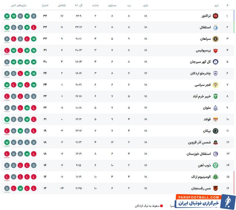 تراکتور در صدر جدول لیگ برتر با 32 امتیاز در فصل 1404/1405