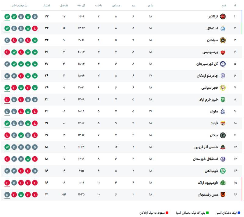 4580129 عکس/ جدول لیگ برتر پس از باخت پرسپولیس و توقف سپاهان