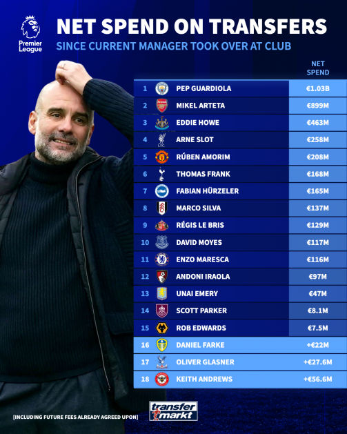 ۲ پروژه گران‌قیمت زیر ذره‌بین/ گواردیولا و آرتتا در صدر فهرست مربیان پرهزینه لیگ جزیره