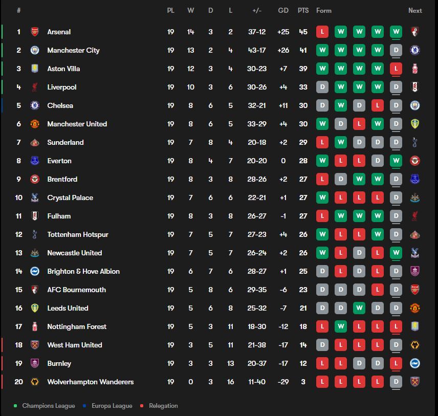وقتی روح لیگ ایران در لیگ برتر انگلیس دمیده شد؛ شروع سرد و بی‌روح لیگ جزیره در سال جدید