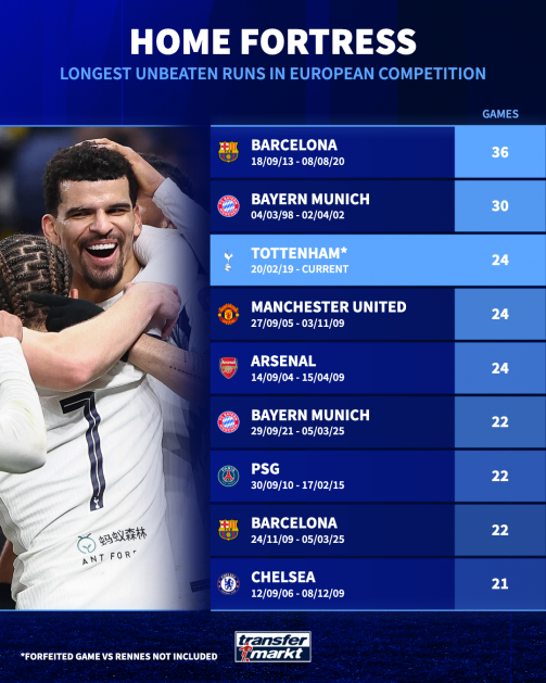اسپرز در تعقیب بارسا و بایرن/ تاتنهام رکورد شکستناپذیری خود در خانه را افزایش داد اسپرز در تعقیب بارسا و بایرن/ تاتنهام رکورد شکستناپذیری خود در خانه را افزایش داد