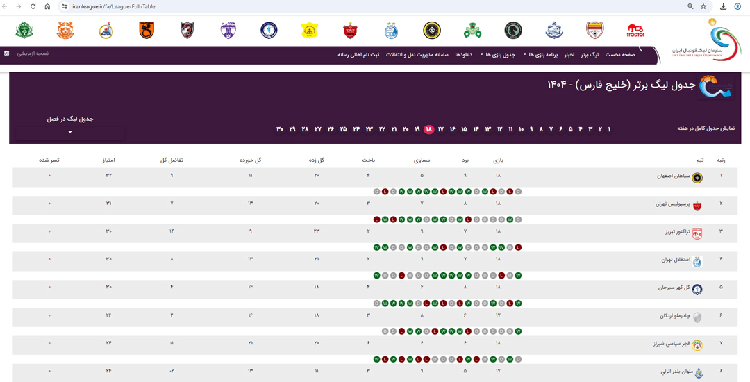 سازمان لیگ: سپاهان صدرنشین لیگ برتر است نه تراکتور سازمان لیگ: سپاهان صدرنشین لیگ برتر است نه تراکتور