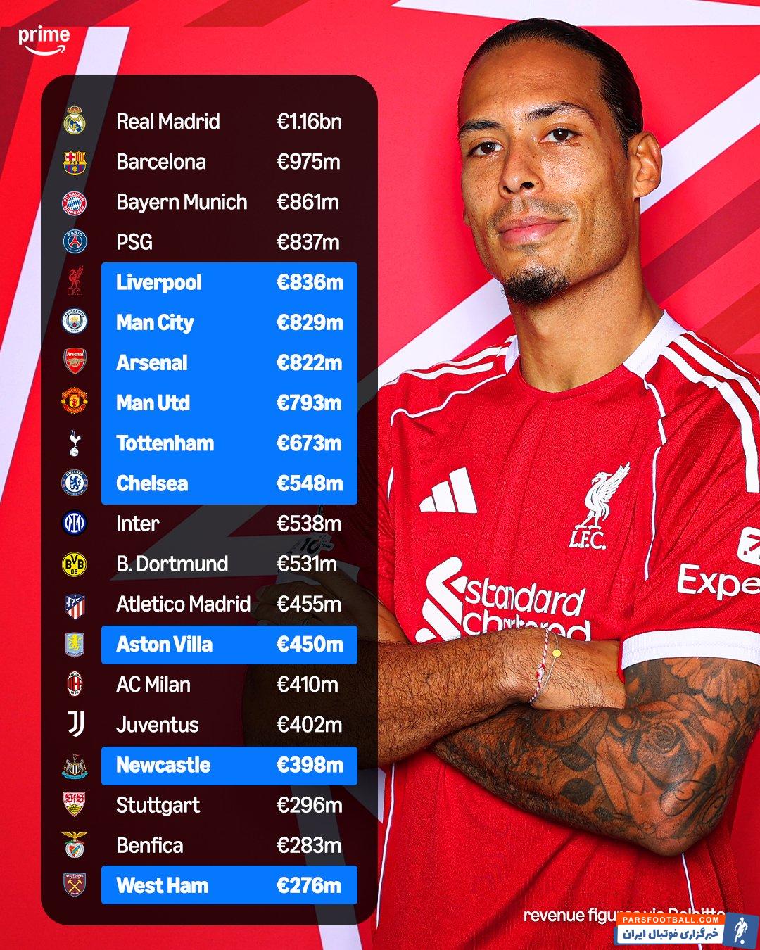 رئال مادرید در صدر فهرست پردرآمدترین باشگاه جهان