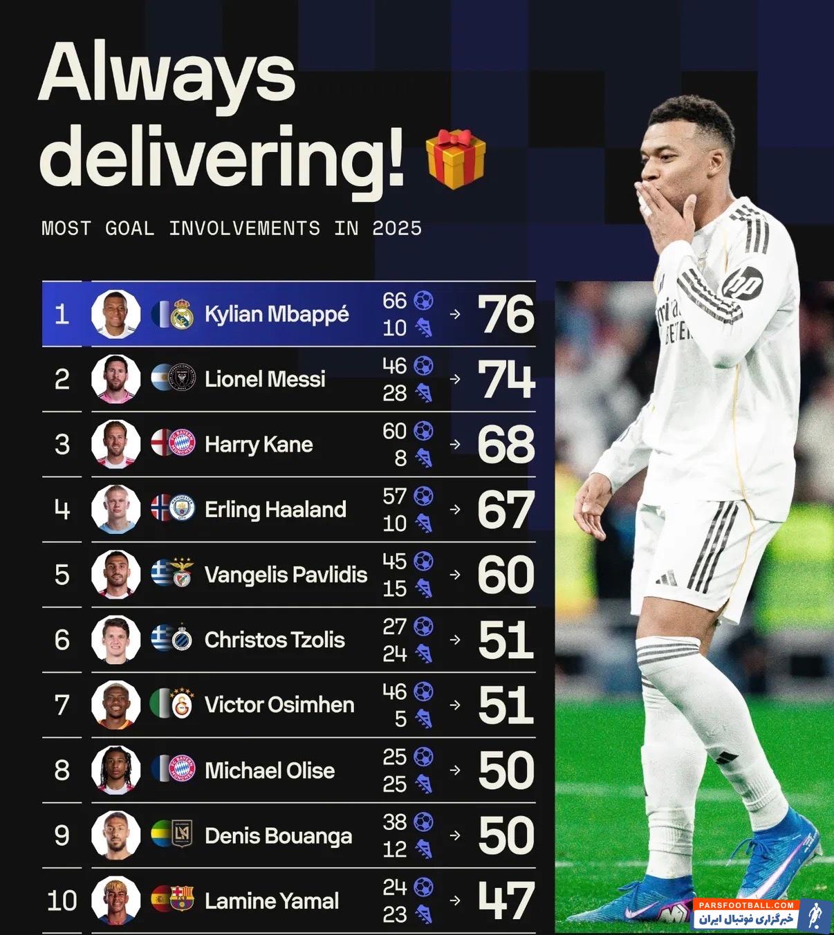 کیلیان امباپه در صدر لیست بیشترین گل و پاس گل در سال 2025