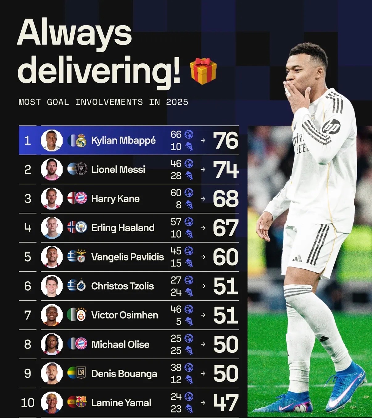 10 بازیکن با بیشترین مشارکت گل در سال  ۲۰۲۵