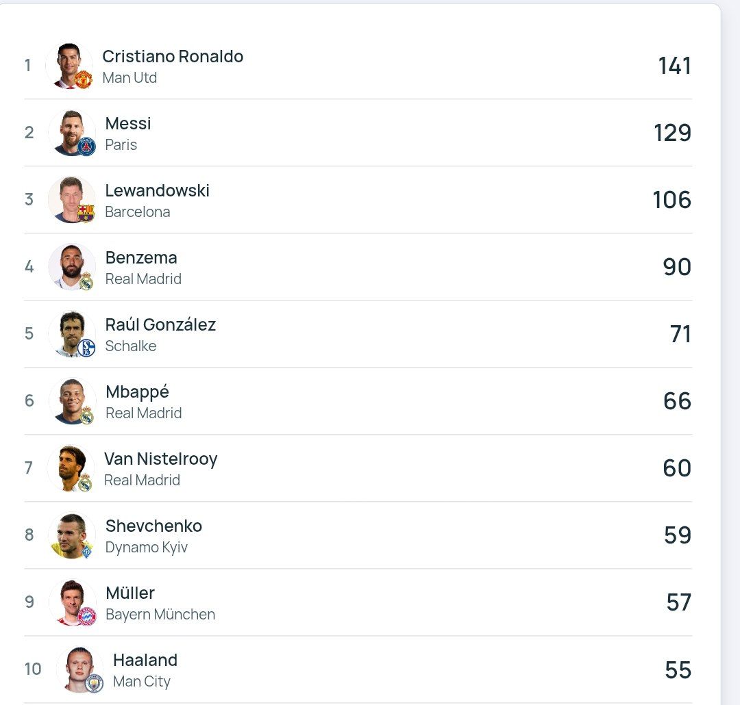 img_20260122_133537_737 جدول بهترین گلزنان تاریخ لیگ قهرمانان اروپا
