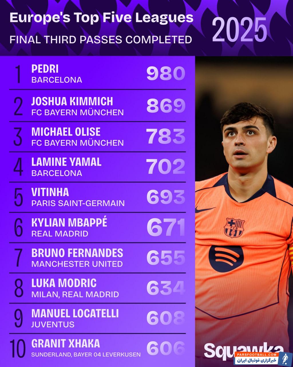 پدری ستاره بارسلونا در صدر بیشترین پاس در یک سوم هجومی حریفان در سال 2025